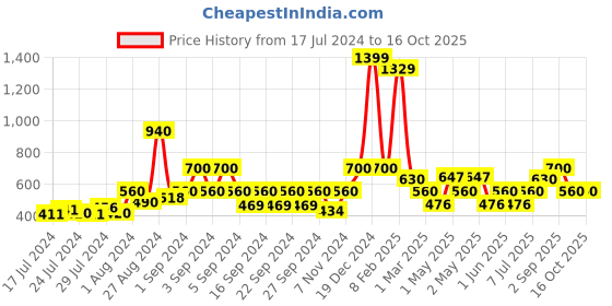 ajio.com avi 200 GSM Waterproof Fitted Single Mattress Protector avi Price History Graph from 17 Jul 2024 to 16 Oct 2025