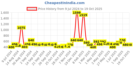 ajio.com avi 200 GSM Waterproof Fitted Twin Mattress Protector avi Price History Graph from 9 Jul 2024 to 18 Oct 2025