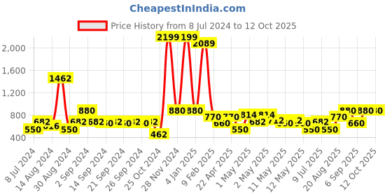 ajio.com avi Double Size Waterproof Elastic Fitted Mattress Protector avi Price History Graph from 8 Jul 2024 to 11 Oct 2025