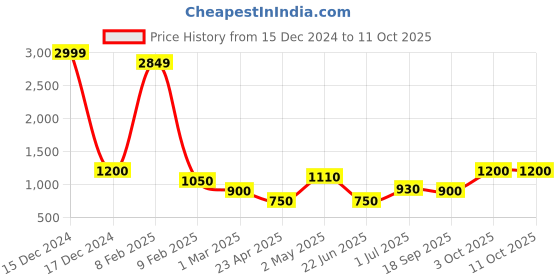 ajio.com avi Microfiber Winter Comforters For Double Bed avi Price History Graph from 15 Dec 2024 to 10 Oct 2025