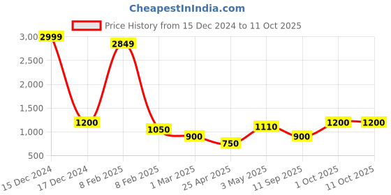 ajio.com avi Microfiber Winter Comforters For Double Bed avi Price History Graph from 15 Dec 2024 to 11 Oct 2025