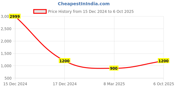 ajio.com avi Microfiber Winter Comforters For Double Bed avi Price History Graph from 15 Dec 2024 to 6 Oct 2025