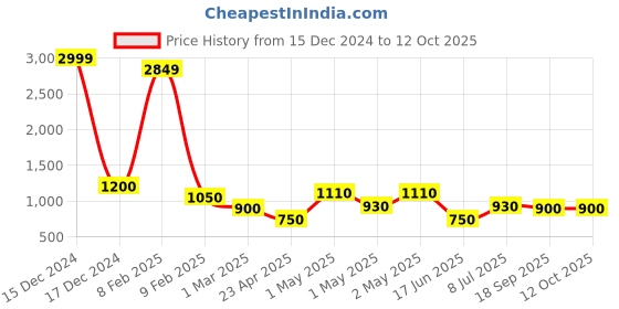ajio.com avi Microfiber Winter Comforters For Double Bed avi Price History Graph from 15 Dec 2024 to 11 Oct 2025