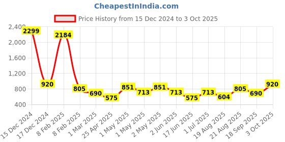 ajio.com avi Microfiber Winter Comforters For Single Bed avi Price History Graph from 15 Dec 2024 to 3 Oct 2025