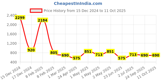 ajio.com avi Microfiber Winter Comforters For Single Bed avi Price History Graph from 15 Dec 2024 to 11 Oct 2025
