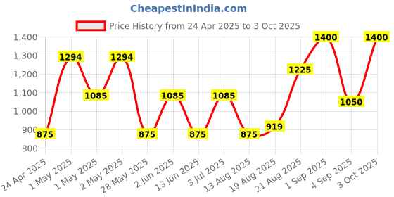 ajio.com avi Quilted Waterproof Double-Size Bed Mattress Protector avi Price History Graph from 24 Apr 2025 to 3 Oct 2025