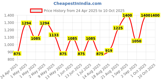 ajio.com avi Quilted Waterproof Double-Size Bed Mattress Protector avi Price History Graph from 24 Apr 2025 to 9 Oct 2025