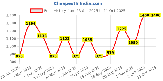 ajio.com avi Quilted Waterproof Double-Size Bed Mattress Protector avi Price History Graph from 23 Apr 2025 to 10 Oct 2025