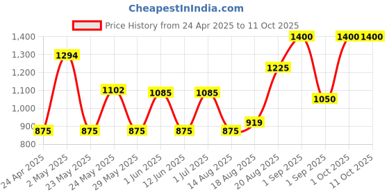 ajio.com avi Quilted Waterproof Double-Size Bed Mattress Protector avi Price History Graph from 24 Apr 2025 to 10 Oct 2025