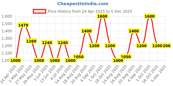 ajio.com avi Quilted Waterproof King-Size Bed Mattress Protector avi Price History Graph from 24 Apr 2025 to 4 Dec 2025