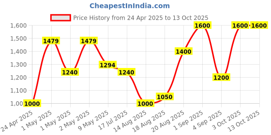 ajio.com avi Quilted Waterproof King-Size Bed Mattress Protector avi Price History Graph from 24 Apr 2025 to 12 Oct 2025