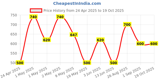 ajio.com avi Quilted Waterproof Single-Size Bed Mattress Protector avi Price History Graph from 24 Apr 2025 to 17 Oct 2025