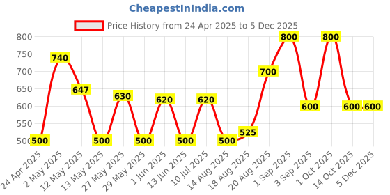 ajio.com avi Quilted Waterproof Single-Size Bed Mattress Protector avi Price History Graph from 24 Apr 2025 to 4 Dec 2025