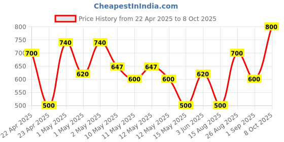 ajio.com avi Quilted Waterproof Single-Size Bed Mattress Protector avi Price History Graph from 22 Apr 2025 to 8 Oct 2025