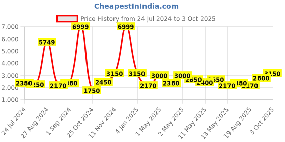 ajio.com avi Set of 2 Natural Latex Foam Pillows avi Price History Graph from 24 Jul 2024 to 3 Oct 2025