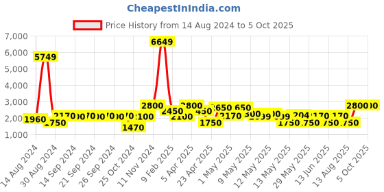ajio.com avi Set of 2 Rectangular Orthordic Pillows 16" x 24" avi Price History Graph from 14 Aug 2024 to 3 Oct 2025