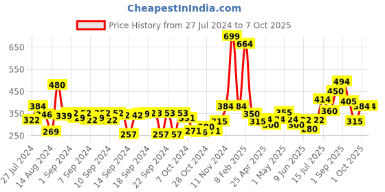 ajio.com avi Set of 2 Striped Square-Shaped Cushions avi Price History Graph from 27 Jul 2024 to 7 Oct 2025