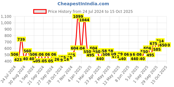 ajio.com avi Set of 4 Striped Cushions 24" x 24" avi Price History Graph from 24 Jul 2024 to 15 Oct 2025