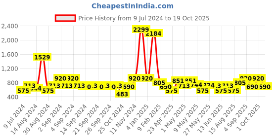 ajio.com avi Waterproof Fitted King-Size Mattress Protector avi Price History Graph from 9 Jul 2024 to 19 Oct 2025