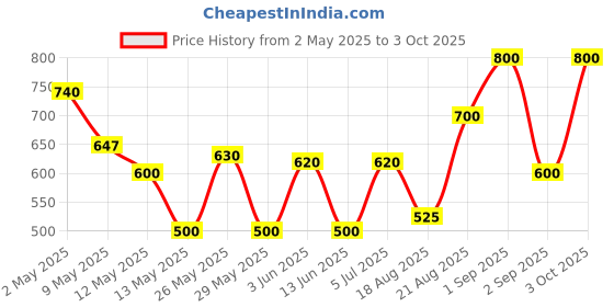 ajio.com AVI Waterproof Quilted Single Size Bed Mattress Protector avi Price History Graph from 2 May 2025 to 3 Oct 2025
