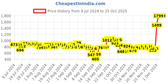ajio.com adidas Aviate Thong-Strap Flip-Flops adidas Price History Graph from 9 Jul 2024 to 24 Oct 2025