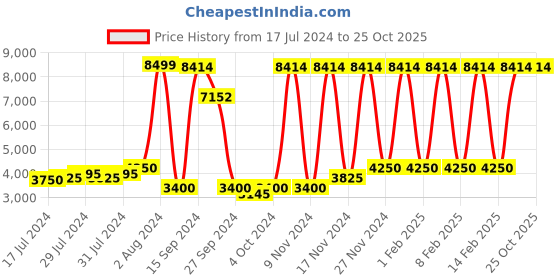 ajio.com numi paris Aviator Full-Rim Frame Sunglasses numi paris Price History Graph from 17 Jul 2024 to 24 Oct 2025