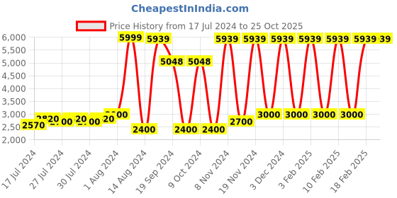 ajio.com numi paris Aviator Sunglasses with Top Bar numi paris Price History Graph from 17 Jul 2024 to 25 Oct 2025