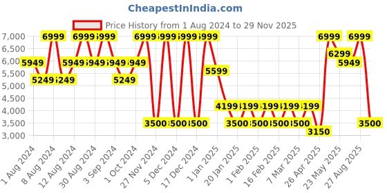 ajio.com steve madden Aviator Sunglasses - X17446 steve madden Price History Graph from 1 Aug 2024 to 29 Nov 2025