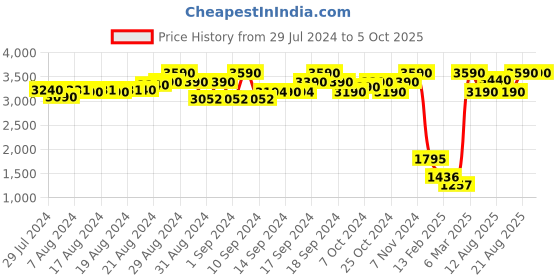 ajio.com avirate Open-Front Shrug with Waist Tie-Up avirate Price History Graph from 29 Jul 2024 to 5 Oct 2025