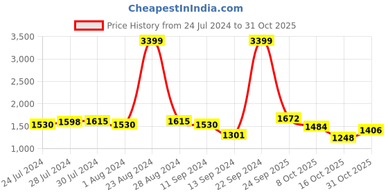 ajio.com giva Avni Oxidised 925 Sterling Silver Anklets giva Price History Graph from 24 Jul 2024 to 31 Oct 2025
