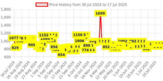 ajio.com hamleys Avocado Plush Soft Toy hamleys Price History Graph from 29 Jul 2024 to 14 Jul 2025