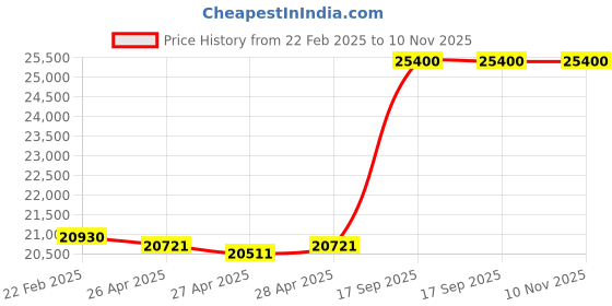 ajio.com avsar 18 Kt White Gold Stone-Studded Stud Earrings avsar Price History Graph from 22 Feb 2025 to 10 Nov 2025