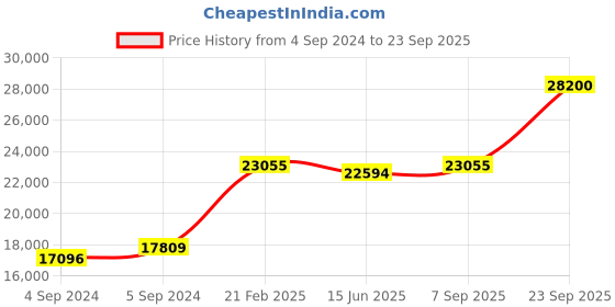 ajio.com avsar 18 Kt Yellow Gold Stone-Studded Stud Earrings avsar Price History Graph from 4 Sep 2024 to 23 Sep 2025