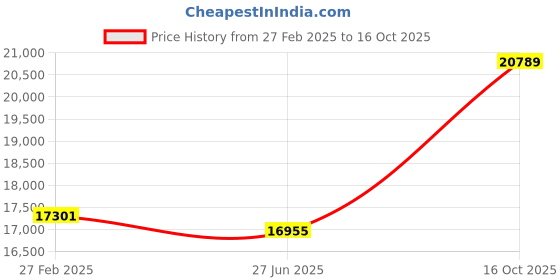 ajio.com avsar Amrita White Gold Diamond-Studded Pendant avsar Price History Graph from 27 Feb 2025 to 16 Oct 2025