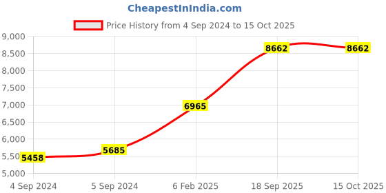 ajio.com avsar Dual-Toned Diamond-Studded Gajanan Shape Pendant avsar Price History Graph from 4 Sep 2024 to 14 Oct 2025