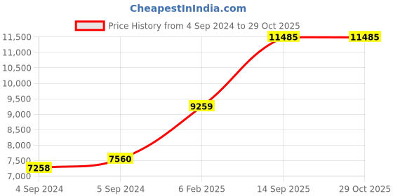 ajio.com avsar Dual-Toned Diamond-Studded Ganapati Shape Pendant avsar Price History Graph from 4 Sep 2024 to 28 Oct 2025