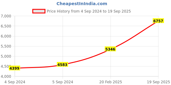 ajio.com avsar Dual-Toned Ganesha Shape God Pendant avsar Price History Graph from 4 Sep 2024 to 19 Sep 2025