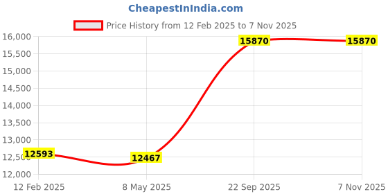 ajio.com avsar Dual-Toned Zirconia Stud Earrings avsar Price History Graph from 12 Feb 2025 to 7 Nov 2025