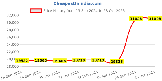 ajio.com avsar Girls Jevika Yellow Gold Diamond Pendant avsar Price History Graph from 13 Sep 2024 to 28 Oct 2025