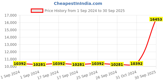 ajio.com avsar Girls Yellow Gold American Diamond Kavita Stud Earrings avsar Price History Graph from 1 Sep 2024 to 30 Sep 2025