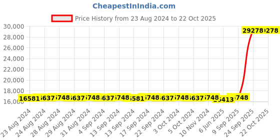 ajio.com avsar Girls Yellow Gold American Diamond Mrunali Stud Earrings avsar Price History Graph from 23 Aug 2024 to 21 Oct 2025