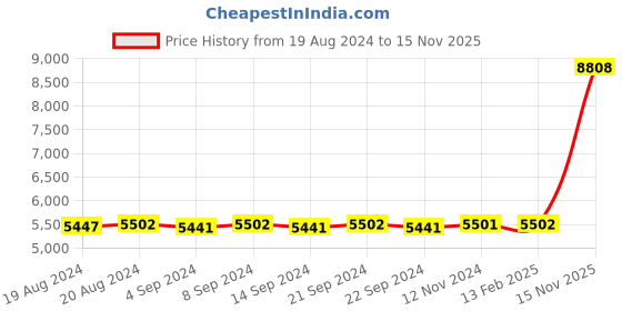 ajio.com avsar Girls Yellow Gold Cubic Zirconia-Studded God Pendant avsar Price History Graph from 19 Aug 2024 to 15 Nov 2025