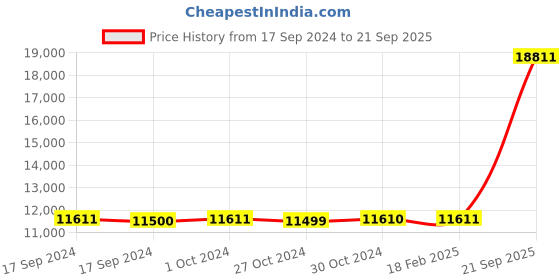 ajio.com avsar Girls Yellow Gold Cubic Zirconia-Studded Kanika Pendant avsar Price History Graph from 17 Sep 2024 to 21 Sep 2025