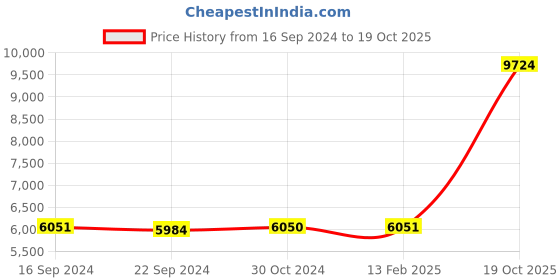 ajio.com avsar Girls Yellow Gold Cubic Zirconia-Studded Pradnya Pendant avsar Price History Graph from 16 Sep 2024 to 19 Oct 2025