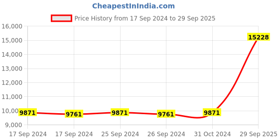ajio.com avsar Girls Yellow Gold Diamond Amrita Pendant avsar Price History Graph from 17 Sep 2024 to 29 Sep 2025
