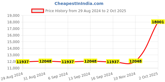 ajio.com avsar Girls Yellow Gold Diamond Varsha Pendant avsar Price History Graph from 29 Aug 2024 to 2 Oct 2025