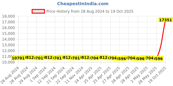 ajio.com avsar Girls Yellow Gold Stone-Studded Stud Earrings avsar Price History Graph from 28 Aug 2024 to 19 Oct 2025