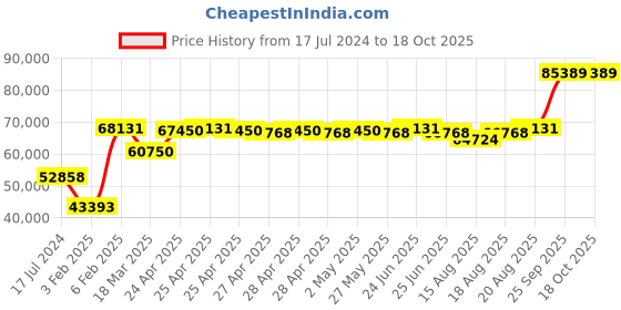 ajio.com avsar Kanika White Gold Diamond-Studded Ring avsar Price History Graph from 17 Jul 2024 to 18 Oct 2025
