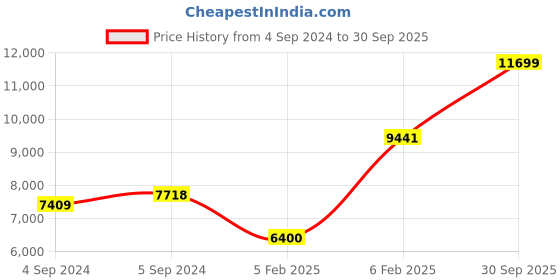 ajio.com avsar Kashish Yellow Gold Diamond-Studded Ring avsar Price History Graph from 4 Sep 2024 to 30 Sep 2025