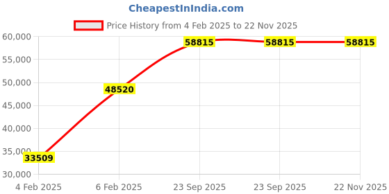 ajio.com avsar Lavnya Yellow Gold Diamond-Studded Ring avsar Price History Graph from 4 Feb 2025 to 22 Nov 2025